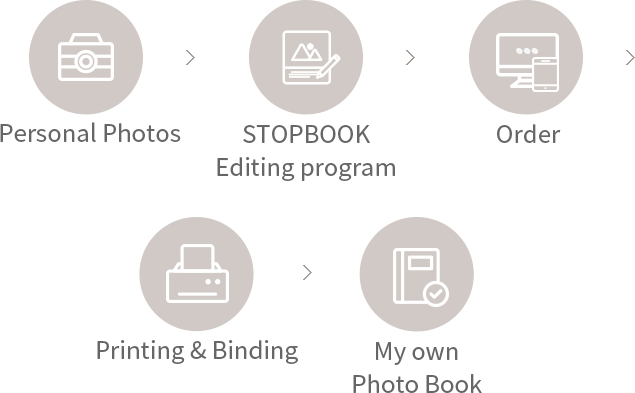 Personal Photos, STOPBOOK Editing program, Order, Printing & Binding, My own Photo Book