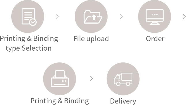 Printing & Binding type Selection, File upload, Order, Printing & Binding, Delivery