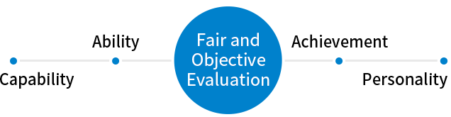 Fair and Objective Evaluation : Capability, Ability, Achievement, Personality